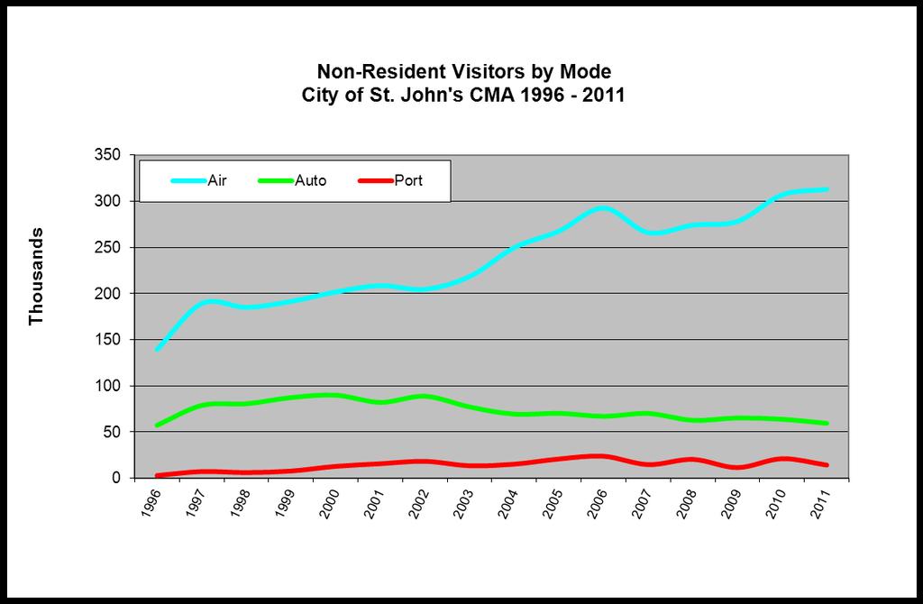 St. John's CMA hosted 386,713 out of province visitors in 2011, majority arrive by air.