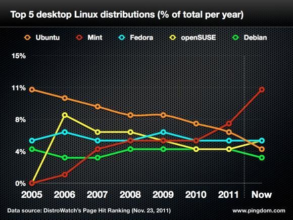 Slika 6.2. Popularnost pojedinih Linux distribucije [http://royal.pingdom.com/2011/11/23/ubuntu-linux-losing-popularity-fast-new-unity-interfaceto-blame/] Zašto koristiti GNU/Linux disribucije, tj.