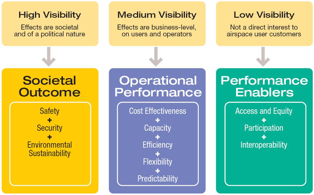 ICAO/SESAR Key Performance Areas fall into 3 major groups