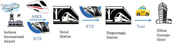 2-2. By Train (Via Seoul ) AREX : Railroad Express (http://www.arex.or.kr/main.do) / Tel. +82-1599-7788 KTX : Korea Express Train (http://www.letskorail.com) / Tel.