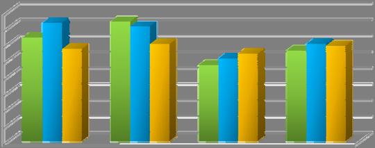 Graph 14 Average Occupancy by Region October