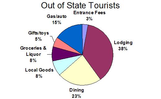 Figure 6: Spending Shares by Category Figure 7: Intentions to visit Colorado and participate in agritourism activities Between 2008 and 2010 3% Wish list 8% During 2007 35% In next 6 months 54%
