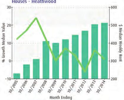 Houses Heathwood BUSHLAND BEACH (REGIONAL QLD) HOUSES 7% pa forecast growth in value over the next 5 years Values set to double within 10 years 302% capital growth over the past $304,008 growth over
