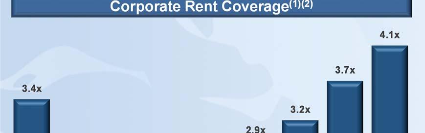 Stable and Secure Rent Corporate Rent
