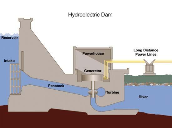 Hidro-elektrane Efikasnost hidro-elektrana zavisi od karakteristika vode (brzine, protoka, turbulencije) Hidro-elektrane su pouzdanije od energije vetra,