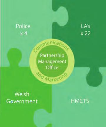 2014 and beyond The role of the WRCRP in 2014 is to deliver a range of functions including: The management of a network of 214 fixed site camera housings across Wales, comprising both wet film and