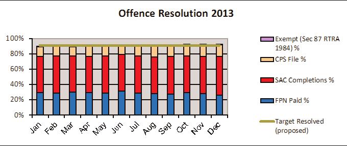 OFFENCE RESOLUTIONS 2013 Following detection of a relevant road traffic offence, the task of ensuring that an alleged offender is dealt with appropriately and within the criminal justice system falls