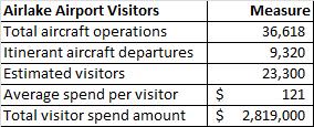 Visitor s Total operations at LVN in 2016 approached 37,000.
