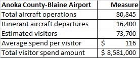 Table 3.3: Total s from Anoka County Blaine Airport Total 390 310 $17 $55 $101 Note: Earlier tables may not sum to these totals due to rounding.