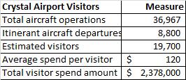 Table 4.3: Total s from Crystal Airport Total 270 220 $12 $39 $66 Note: Earlier tables may not sum to these totals due to rounding. Visitor s Total operations at MIC in 2016 approached 37,000.