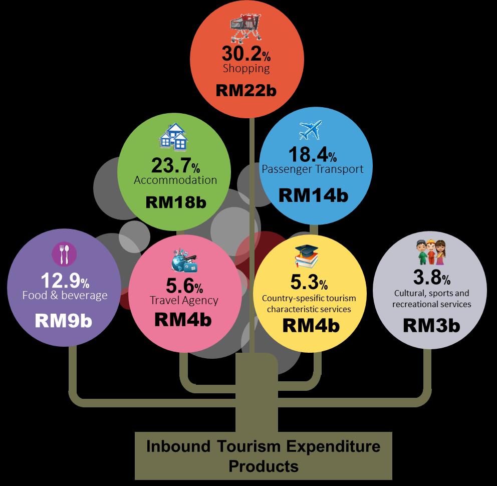 INBOUND TOURISM EXPENDITURE 100 80 60 40 20 0-20 -40 RM63b RM65b RM67b RM73b RM80b RM74b 9.1% 3.6% 2.6% 9.