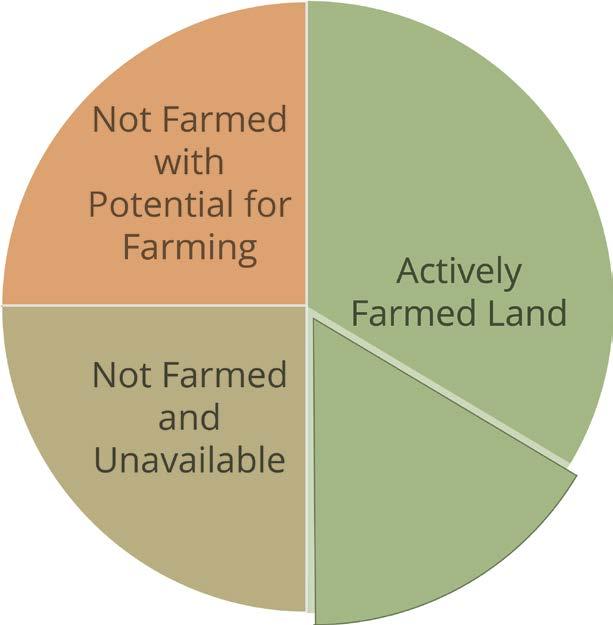 Actively Farmed Land in the
