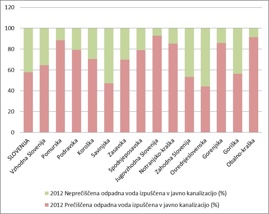 Delež prebivalcev v Sloveniji, ki so priključeni na čistilne naprave se je v letu 2013 povzpel na 55 %, povečuje pa se tudi delež tercialnega in sekundarnega