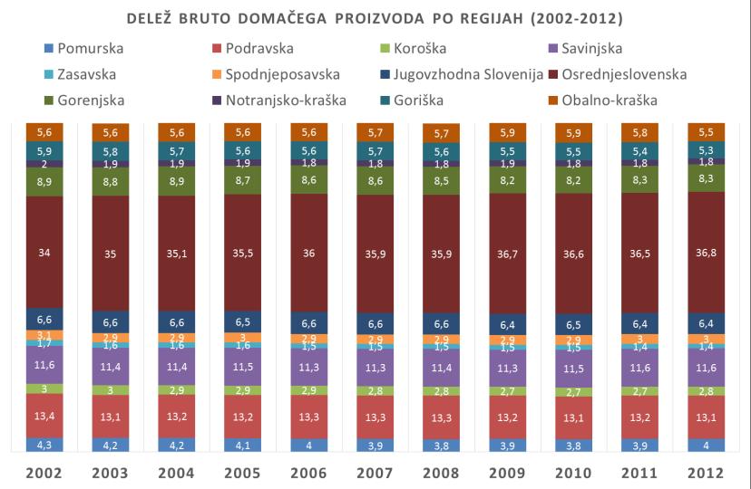 Zanimiva je primerjava gibanja deleža BDP po regijah in gibanja BDP na prebivalca po regijah v letih 2002-2012 (slika G1-3): čeprav je delež BDP v osrednjeslovenski regiji
