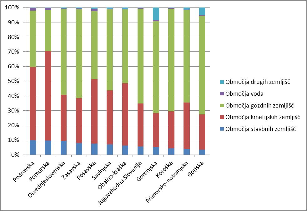 Grafikon 4: Delež območij osnovnih namenskih rab, satistične regije, marec 2015 Največji delež območij stavbnih zemljišč je v podravski regiji (9,86 %), sledita pomurska (9,67 %) in osrednjeslovenks