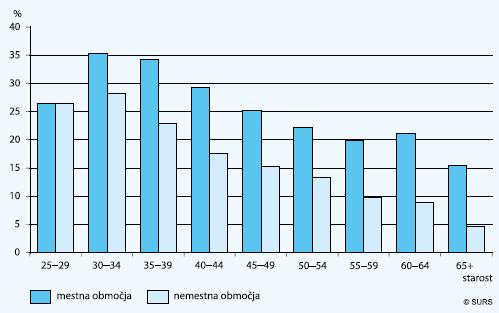 Kot je prikazano v publikaciji SURS Ljudje, družine, stanovanja (2013), se izobrazba prebivalstva Slovenije zvišuje. Skoraj vsi najstniki nadaljujejo šolanje na srednji stopnji.