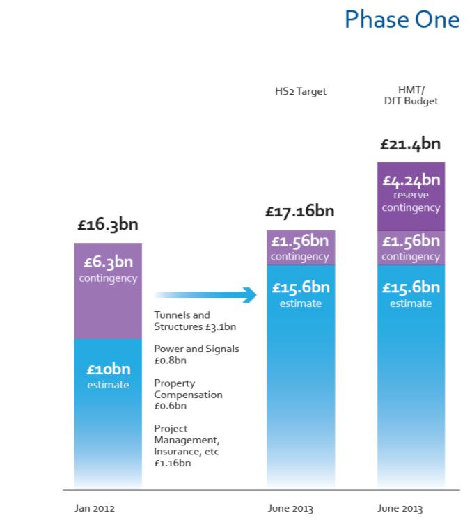 HS2 costs