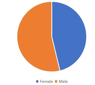1 Who are they Gender Percentage Female 46.22% Male 53.