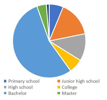 59% High school 11.95% College 6.24% Bachelor 54.51% Master 4.20% Doctor 1.