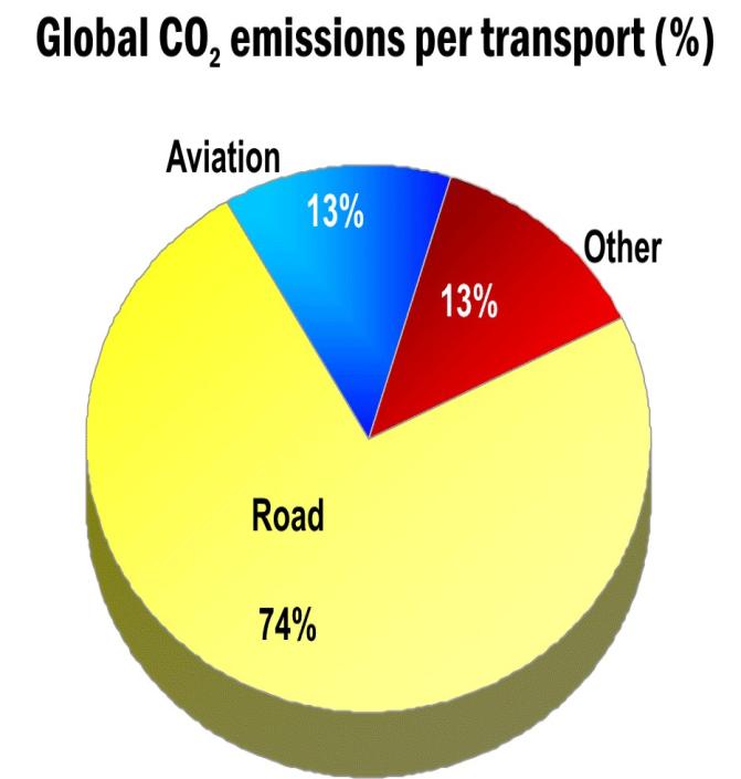 contributes about 2% of globally produced CO 2