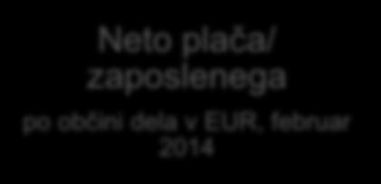 finance Neto plača/ zaposlenega po občini dela v EUR, februar