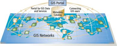 GIS mreža je jedna implementacija SDI-a Veliki broj korisničkih sajtova publikuje, otkriva i koristi zajedničke - deljene, geografske informacije na World Wide Web-u, odnosno geografsko znanje
