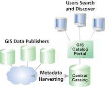 Korišćenje portala GIS podaci i servisi su dokumentovani u katalogu podataka u GIS portalu koji