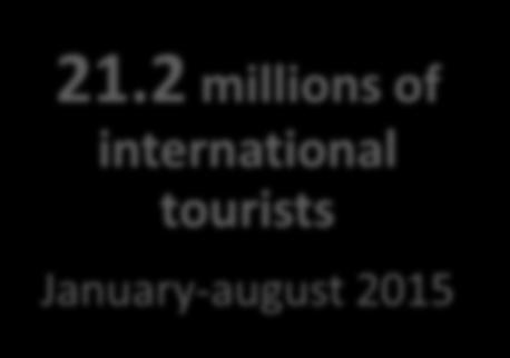 2 millions of international tourists