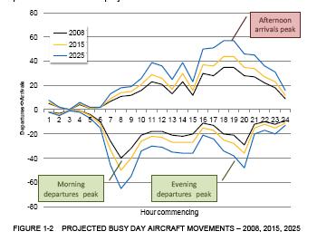 Figure 5 Projected Busy Day Aircraft Movements 2008, 2015, 2025 The current schedule is characterised by a morning departures peak starting around 7am and extending to around 9am (with relatively few