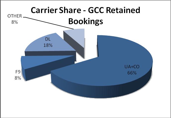 Top 25 Gillette Destinations and Carrier Share As discussed in Passenger Retention, leakage patterns can be tied to airline service to specific destinations (for example, potential GCC passengers
