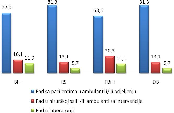 Distribucija zdravstvenih radnika obuhvaćenih istraživanjem u BiH prema polu (%) Približno tri četvrtine zdravstvenih radnika (72,0%) na svom radnom mjestu obavlja poslove u direktnom kontaktu sa