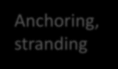 extraction Anchoring, stranding