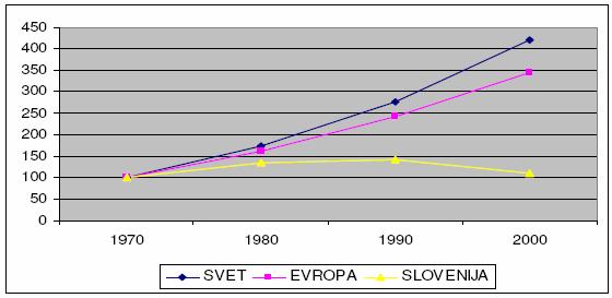 Priloga 6: Primerjava rasti števila turistov v svetu, Evropi in Sloveniji v letih 1970-2000 Slika 4: Primerjava rasti števila turistov v svetu, Evropi in Sloveniji v letih 1970-2000 Vir: RNUST, 2006.