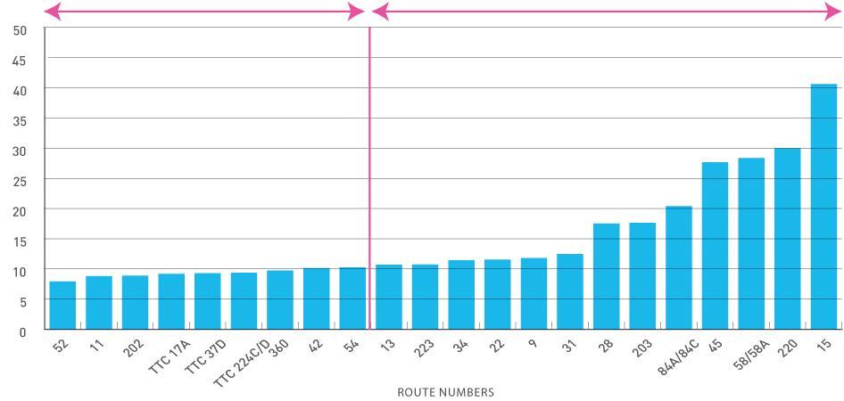 Net Cost Per Passenger (February 2010 rush hour) $22,820 per day to operate the 22
