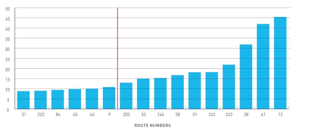 Net Cost Per Passenger (February 2015 rush hour) Reduced number of routes to 16 at an