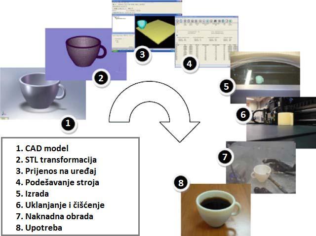 Iskusni operater na stroju prolazi kroz 8 osnovnih koraka u sljedećem redoslijedu [2]: Izrada 3D modela u CAD programu, Konverzija u STL format, Prijenos i manipulacija sa STL datotekom na stroju za