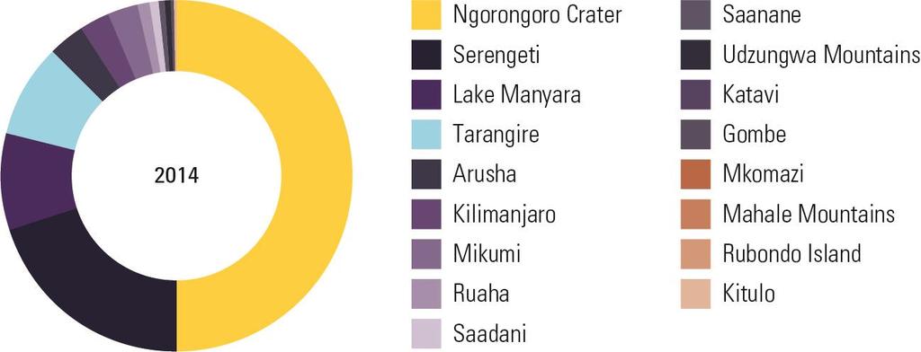 Figure 7.2: Total Visitors to Protected Areas, 2014 Source: Tanzanian Ministry of Natural Resources and Tourism.