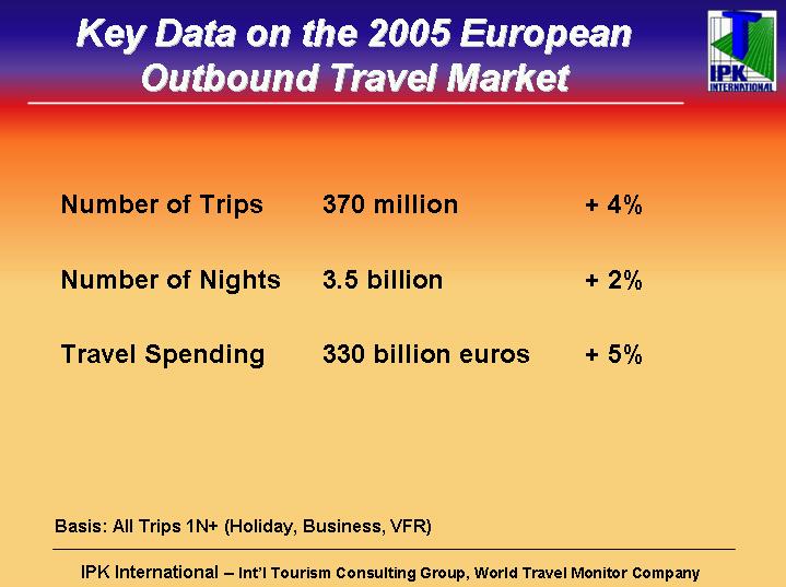 In 2005, the Europeans took a total of 370 million outbound trips (+4% over the previous year), thereby spending 3.
