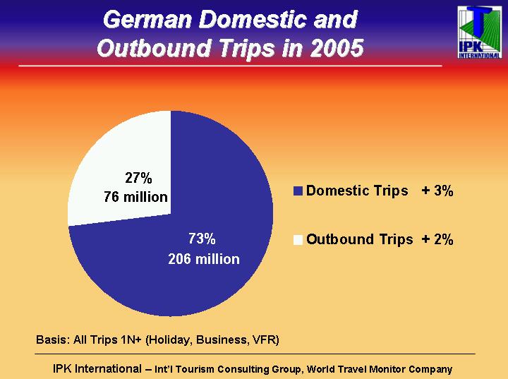 German Travel Trends In 2005, the Germans took a total of 282 million domestic/ outbound trips, thereby spending 1.4 billion nights away from home.