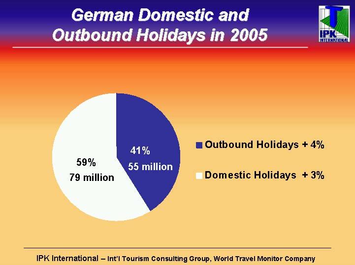 In 2005, the Germans took a total of 79 million domestic holidays, a +3% increase over the previous year.