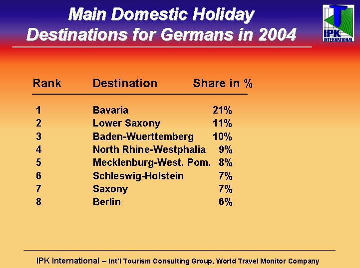 Taken as a whole, aggregate growth in German holiday travel With a market share at 16%, Spain was the leading outbound holiday destination for the Germans in 2005.