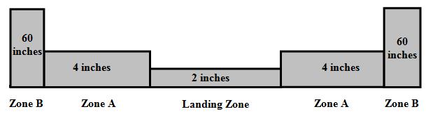 30 AFI11-2U-28V3 6 NOVEMBER 2012 Figure 5.3. Zone B Calculation. 5.17.1.6. For semiprepared surface taxiways and runways, obstacles will not be higher than two inches unless AFM, POH, or aircraft addendum to this instruction is more restrictive.