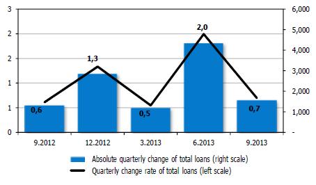 Банкарско окружување Заживувањето на реалниот сектор во 2013 година имаше позитивно влијание врз растот на активата, а особено врз растот на депозитното јадро на банките.