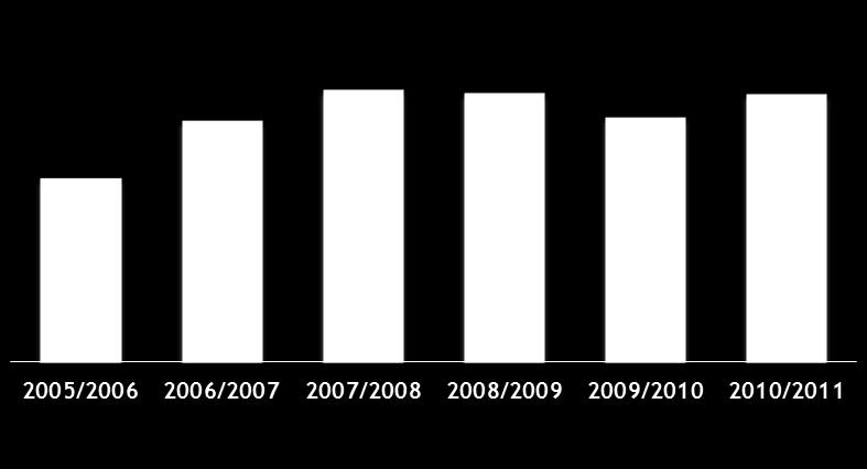 increase in total number of undergraduate degrees in 2009