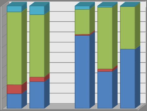 Grafični prikaz 2: Deleži biokapacitete Slovenije, Avstrije (GNF, 2012), občin Lendava, Kranj in Naklo (Žun, 2014) 100% 5,79 8,38 3,35 1,16 0,51 90% 80% 70% 60% 50% 40% 30% 20% 10% 0% 71,04 61,08