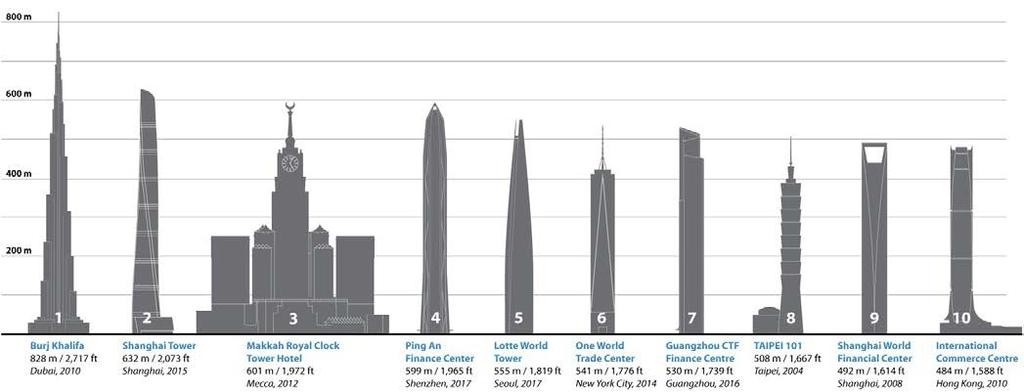 S 555 m višine je za kar 250 m presegel pred tem najvišjo južnokorejsko stolpnico Northeast Asia Trade Tower in izrinil malezijska Petronas Twin Towers (452 m) z lestvice desetih najvišjih stavb na