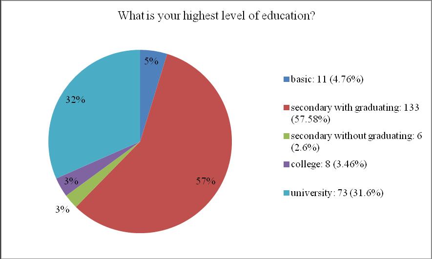 3) What is your highest level of education? basic / secondary with graduating / secondary without graduating / college / university Graph no. 3: What is your highest level of education?
