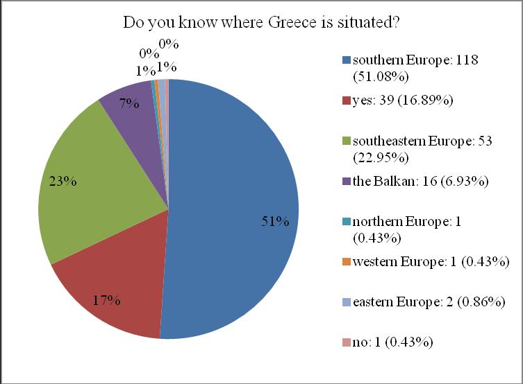 5) Do you know where Greece is situated? Graph no. 5: Do you know where Greece is situated? The question no. 5 Do you know where Greece is situated seemed to me easy and I think, it really was.