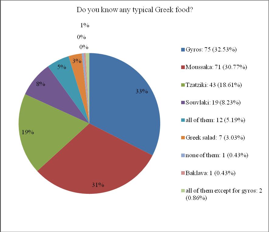 15) Do you know any typical Greek food? Graph no. 15: Do you know any typical Greek food? For each country is typical some kind of food.