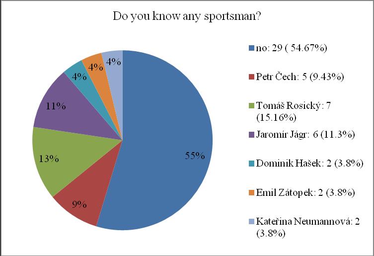 13) Do you know any sportsman? Graph no. 13: Do you know any famous sportsman? My question about sportmen was without prescribed answers. 29 people wrote NO.